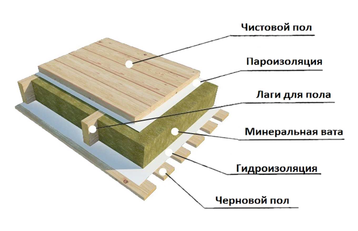 Деревянный пол на лагах: устройство своими руками - строительство и ремонт