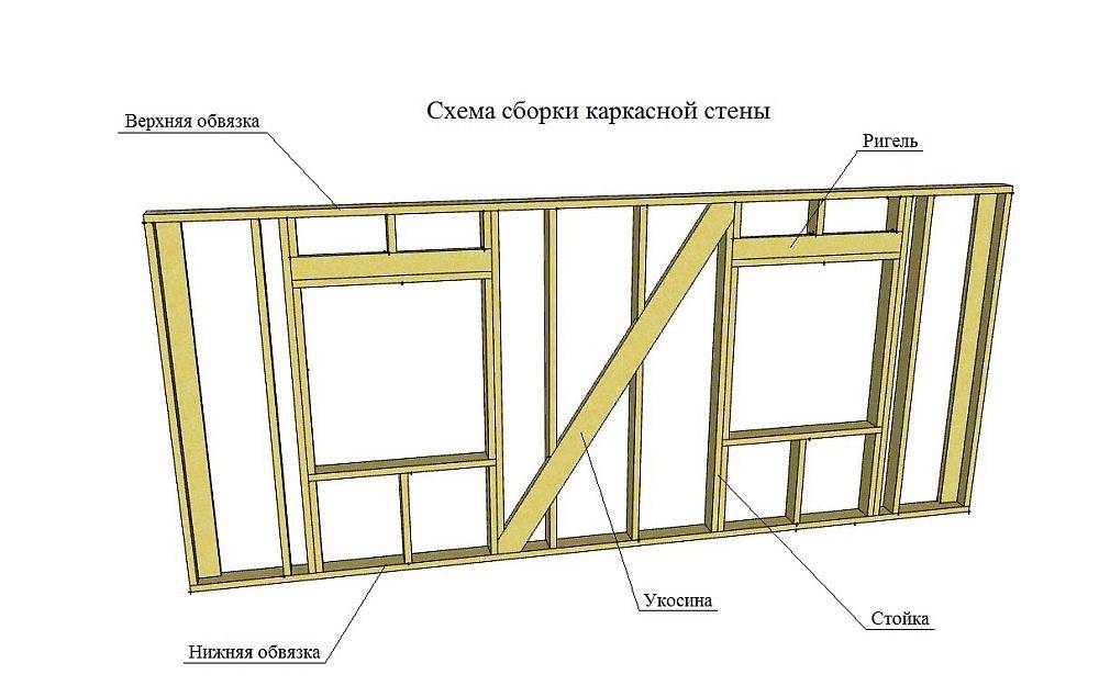 Каркасный дом- пошаговая инструкция по строительству: обзор +видео