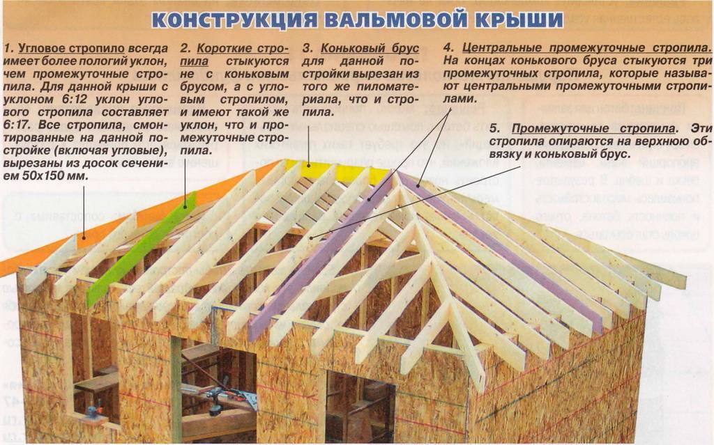 Вальмовая крыша дома своими руками - строительство и ремонт