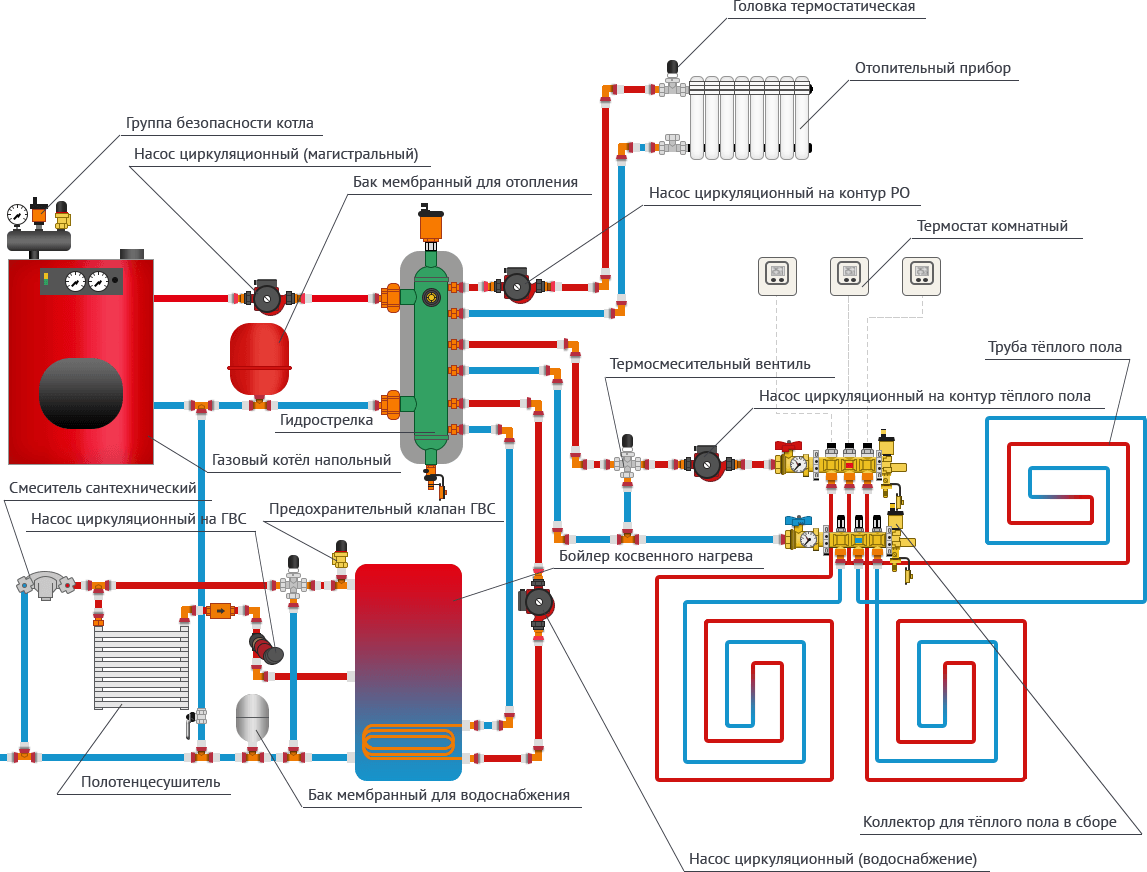 Система отопления в частном доме: схема от газового котла