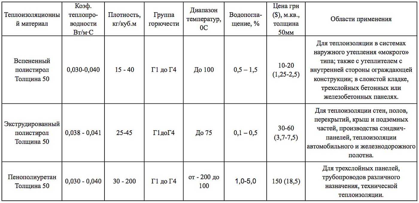 Плотность гр м. Экструдированного пенополистирола 40 плотность. Плотность экструдированного полистирола. Какая плотность пенопласта для утепления пола. Плотность утеплителя толщиной 200 мм.