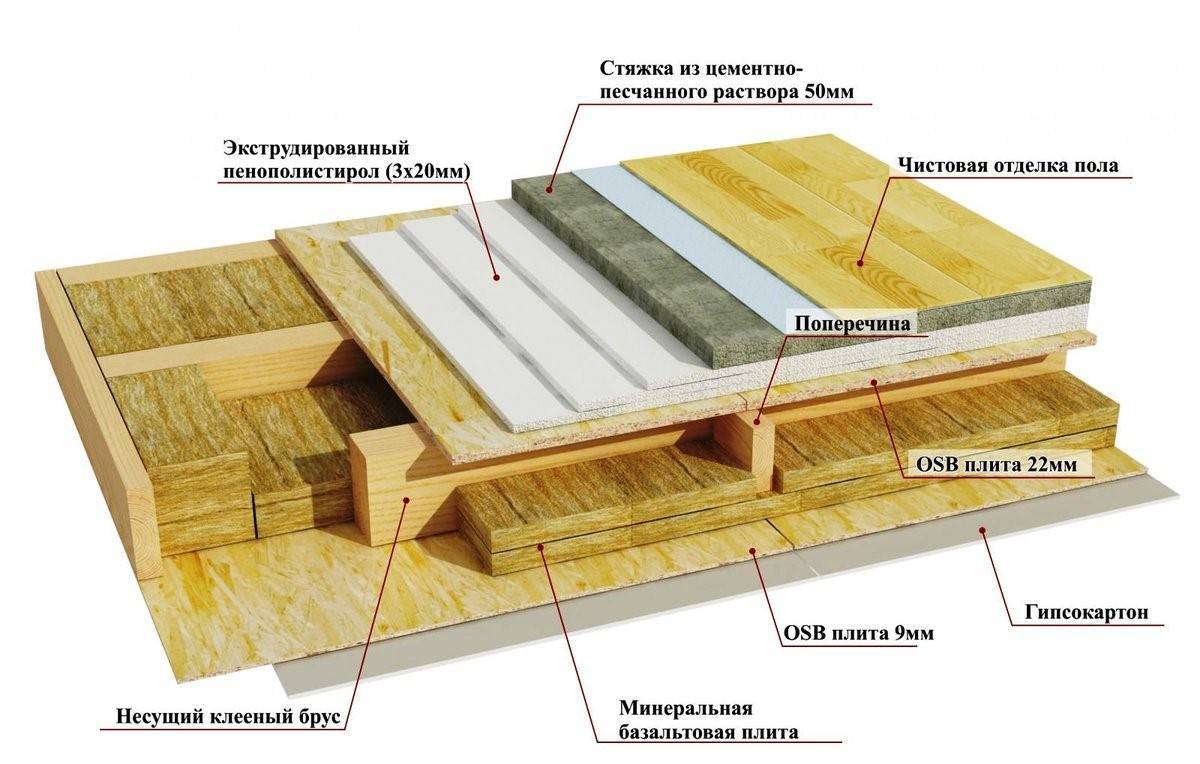 Пол деревянный на лагах: устройство, утепление, монтаж