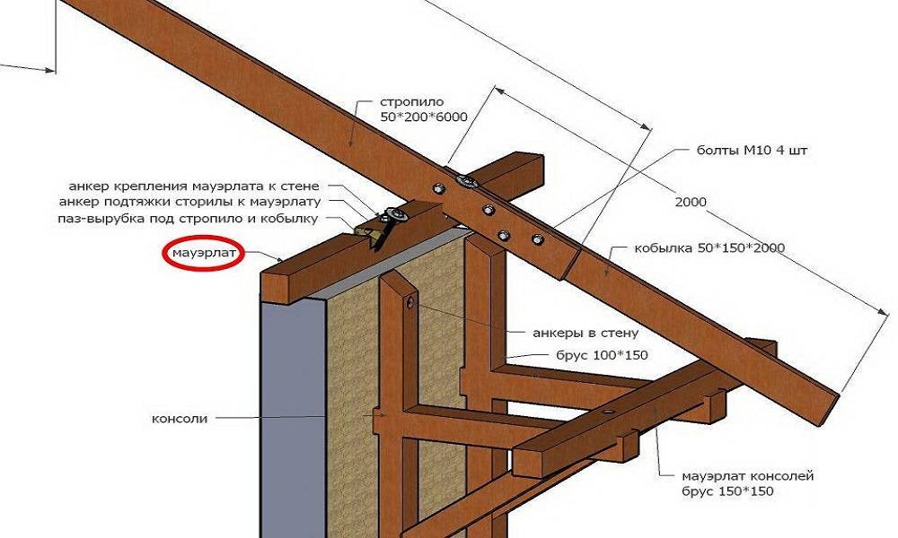 Каркасная пристройка к деревянному дому своими руками: как составить проект и построить