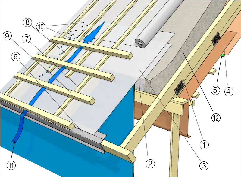 Как уложить гидроизоляцию для крыши из профнастила?