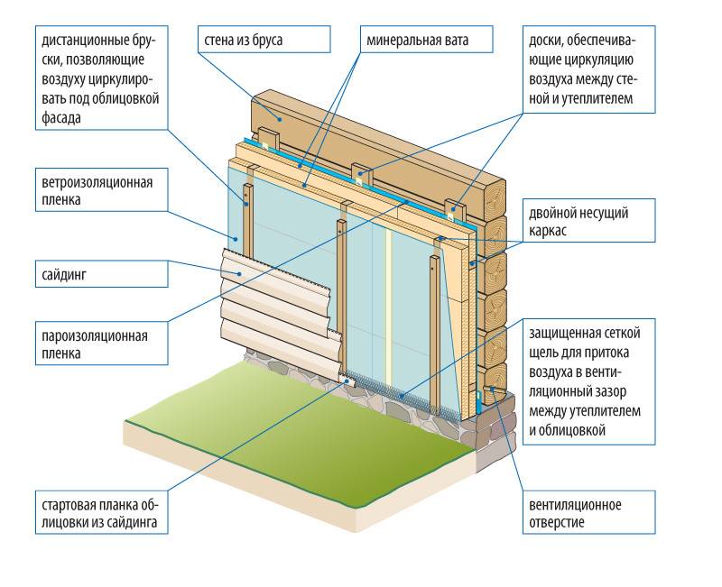 Утепление дома из бруса: снаружи и внутри, материалы, технология, пошаговая инструкция