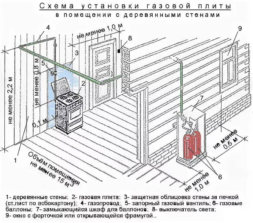 Основные требования к помещению для установки газовых котлов