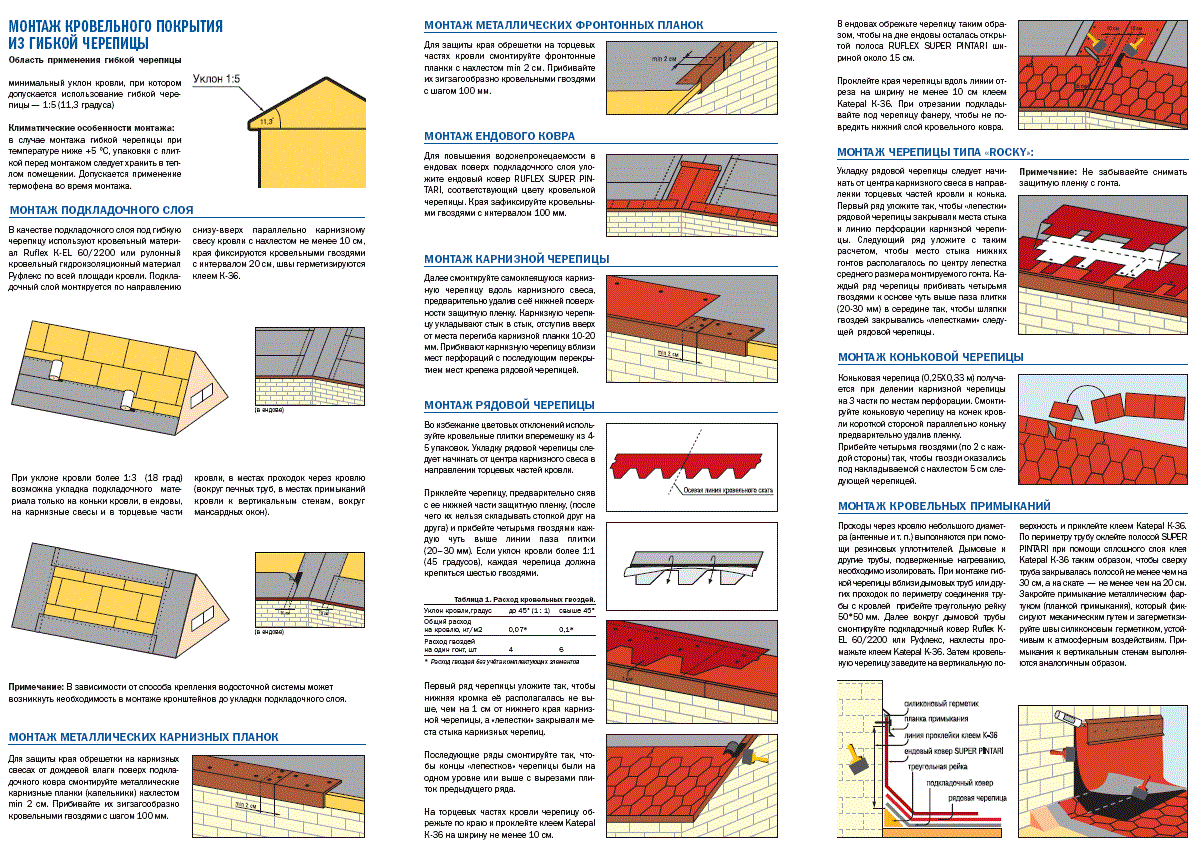 Мягкая кровля для крыши и фасада: виды, текстура, плюсы и минусы, срок службы