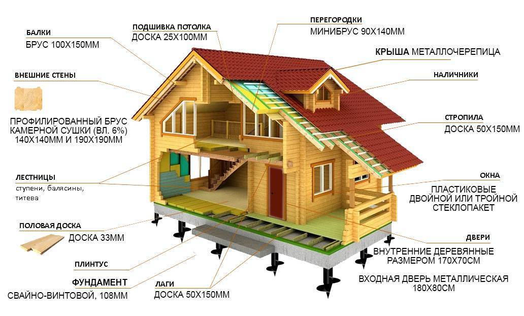 Какой дом лучше каркасный или из бруса - основные отличия технологий и материалов / разное / публикации / строим домик