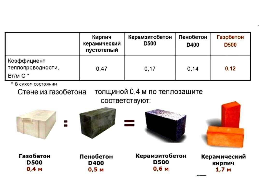 Керамзитобетонные блоки - характеристики и размеры