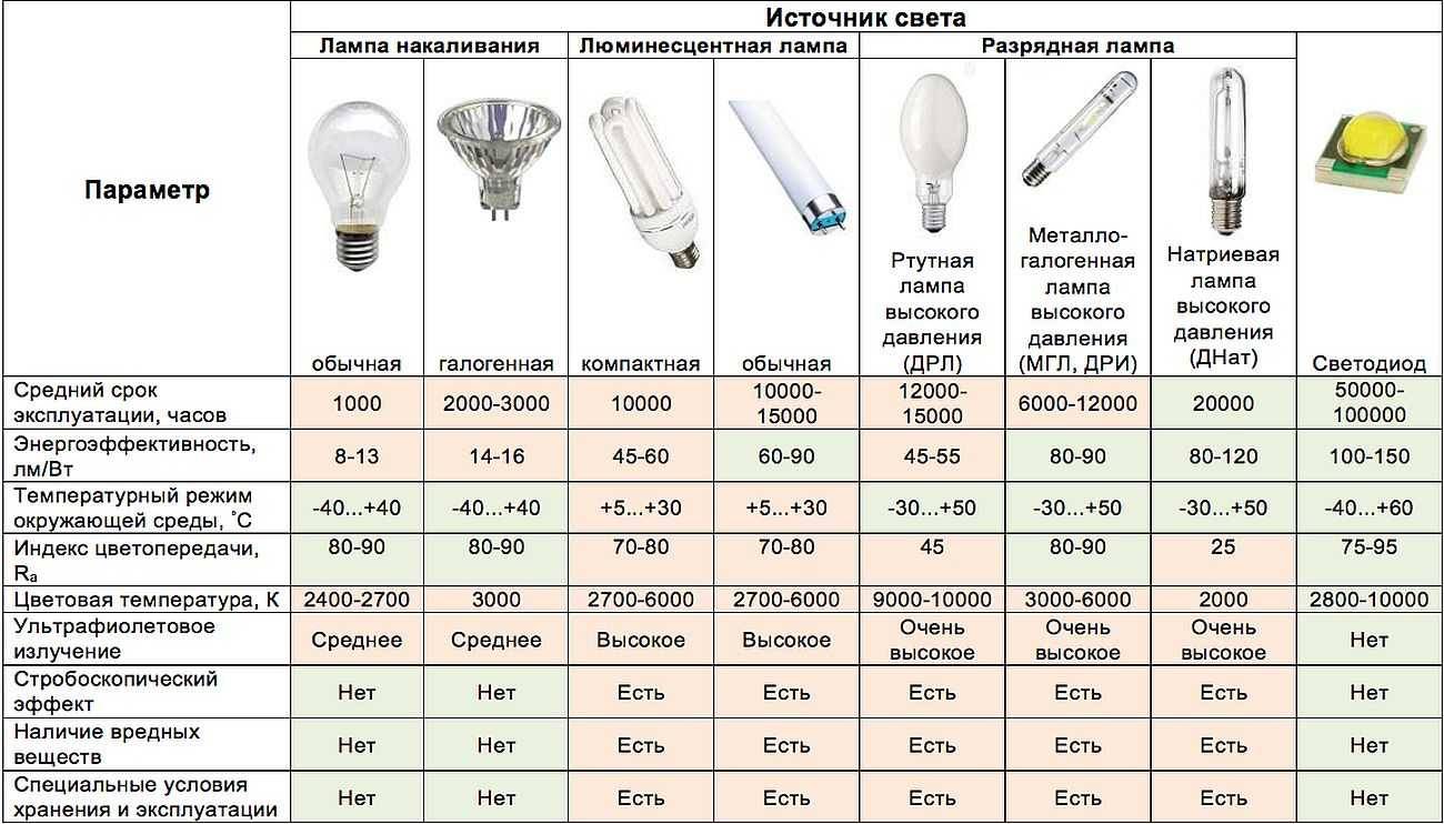 Какие светодиодные лампы лучше выбрать: виды, характеристики, выбор, модели - точка j