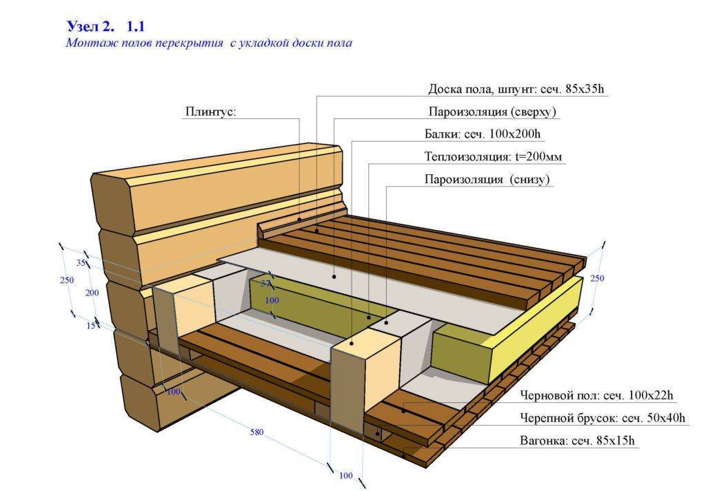 Деревянные полы по лагам в частном доме: монтаж, укладка и обработка досок