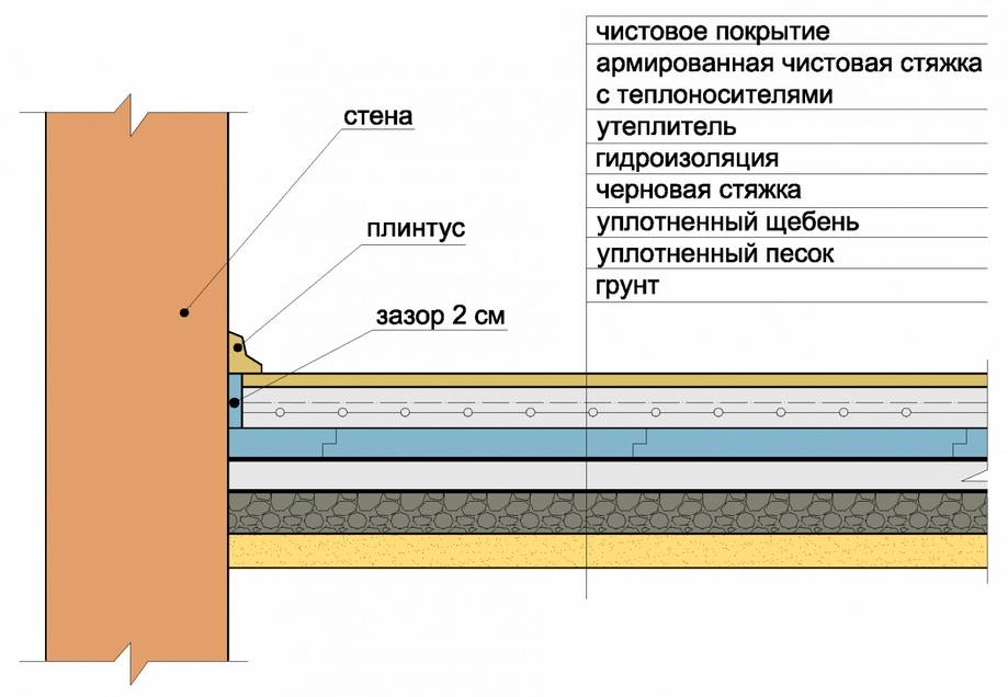 Стяжка по деревянным лагам: бетонная стяжка пола по лагам, фото и видео
