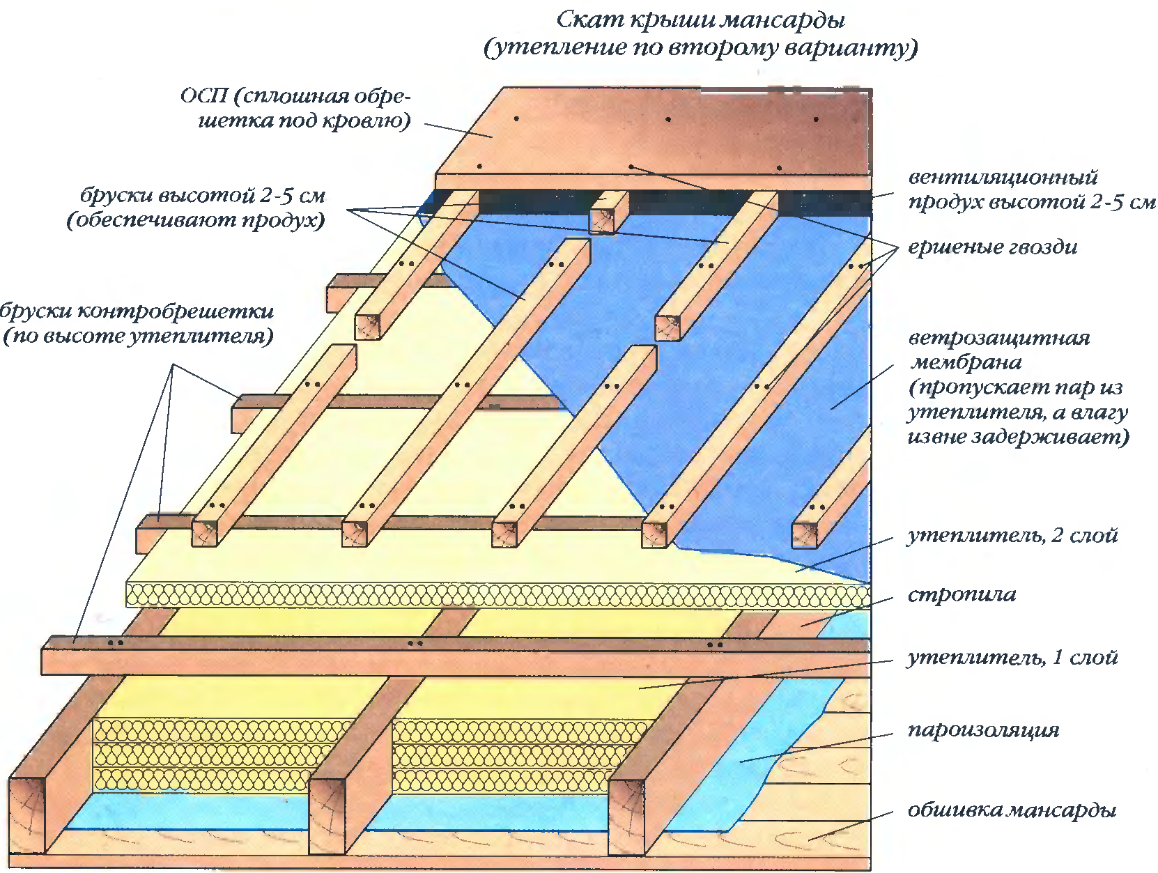 Какой утеплитель лучше для крыши: обзор, виды, особенности и отзывы :: syl.ru