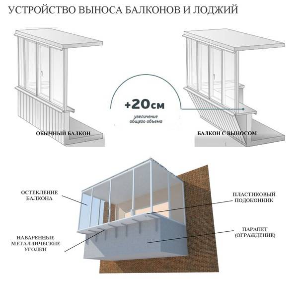 Отличия лоджий и балконов