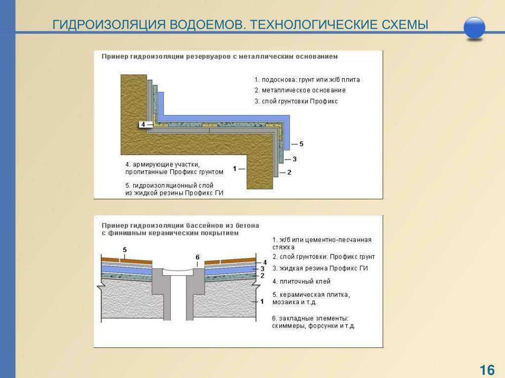 Материалы для гидроизоляции бассейнов: обзор видов + как выбрать | отделка в доме