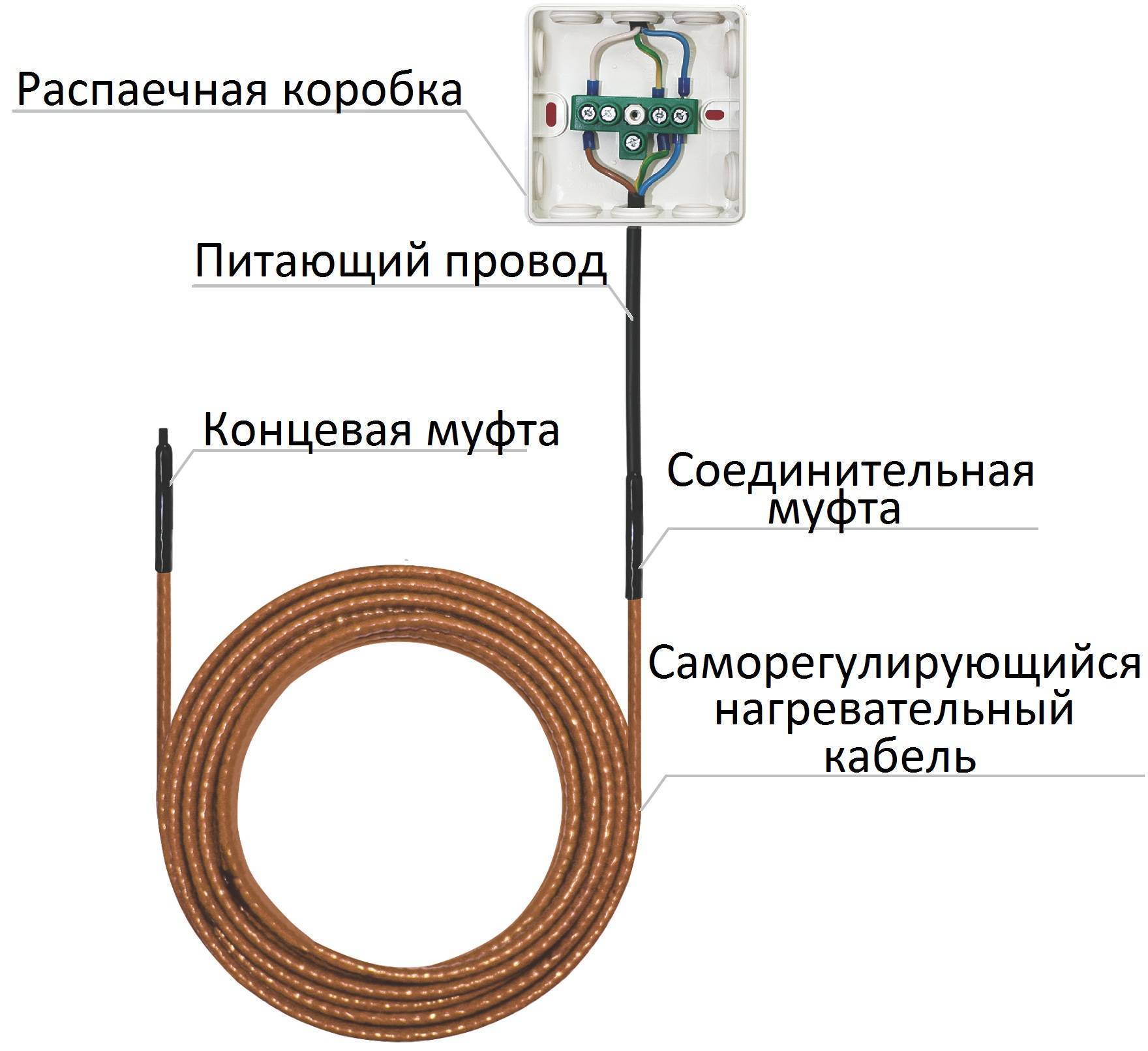 Принцип работы греющего саморегулирующего кабеля