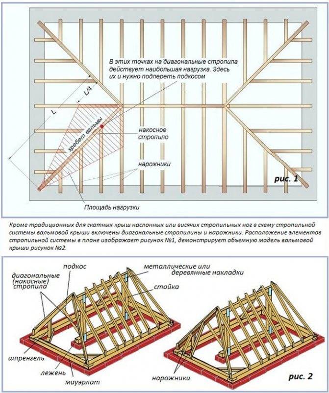 Вальмовая крыша: стропильная система и устройство стропил четыхерскатной крыши с эркером + фото чертежей и схем