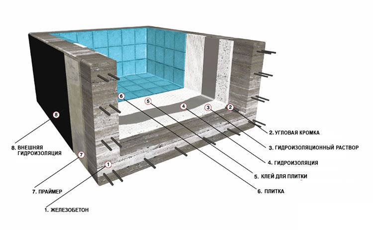 Материалы для гидроизоляции бассейнов: изнутри, снаружи и под плитку