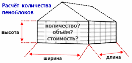 Калькулятор расчета блоков на гараж. Таблица расчета пеноблоков на гараж. Сколько нужно пеноблоков для гаража 10 на 5. Как рассчитать количество пеноблоков. Как посчитать количество пеноблоков.