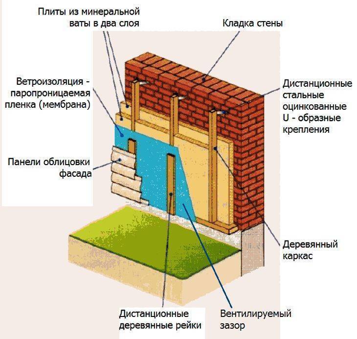 Утеплители для наружных стен дома: основные свойства материалов