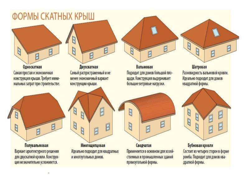 Крыша частного дома: виды, конструкции и фото
