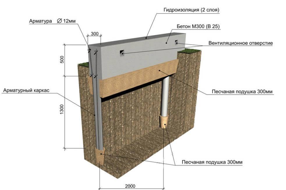 Какой фундамент лучше для дома на песчаном грунте? | дизайн интерьера