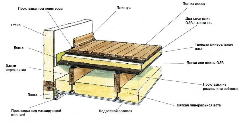 Как выполняется звукоизоляция потолка в деревянном доме?