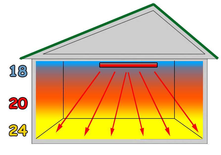 Как сделать инфракрасное отопление дома – варианты, правила монтажа