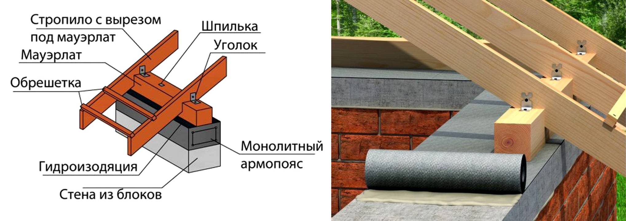 Мауэрлат для двускатной крыши: что такое мурлат в строительстве, крепление, как правильно класть, расчет для двухскатной крыши, установка стропил