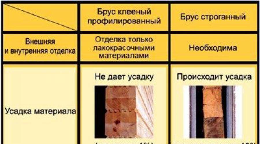 Профилированный брус: плюсы и минусы | izbrus.ru