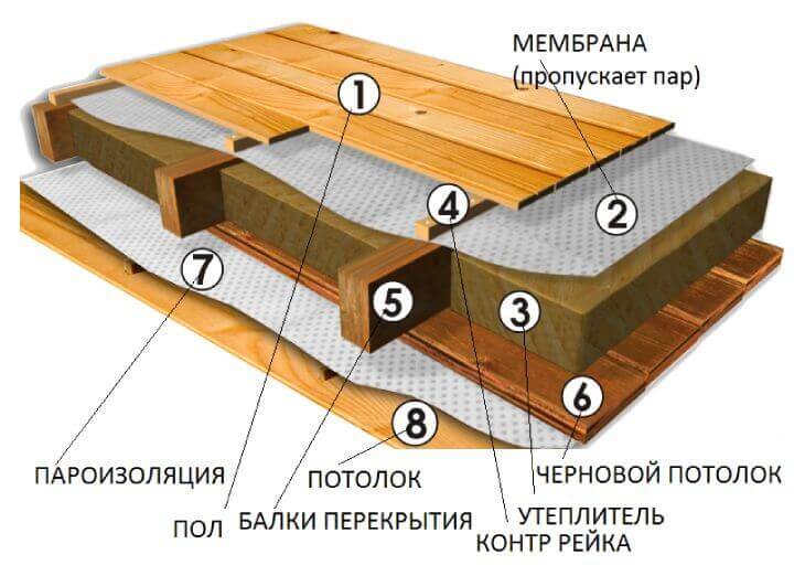 Пароизоляция для пола в деревянном доме: порядок укладки | онлайн-журнал о ремонте и дизайне