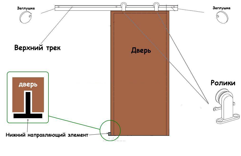 Как сделать раздвижные двери самому: инструкция по изготовлению и монтажу с подшипниками с чертежами и фото