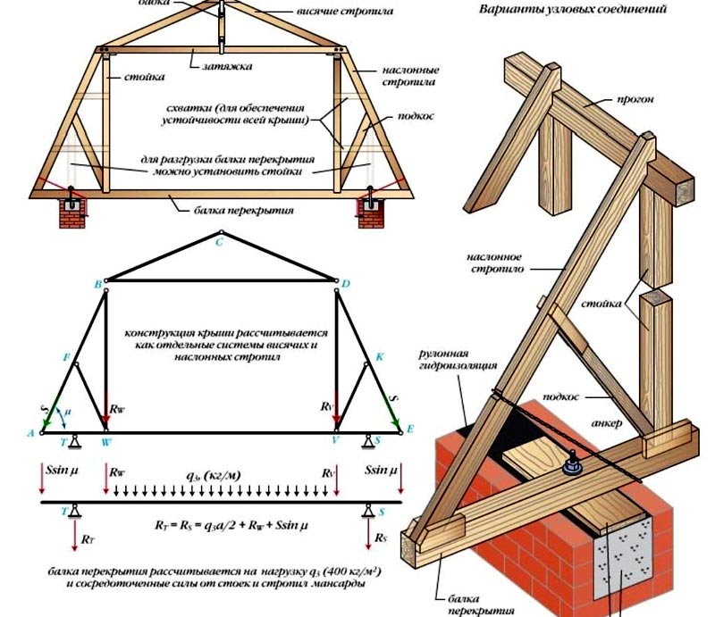 Стропильная система ломаной крыши: нюансы расчетов и проектирования + примеры строительства