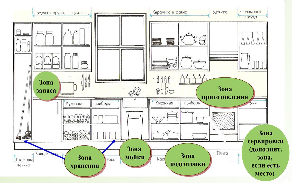 Планировка кухни (130 фото): 10 советов, как правильно спланировать кухню