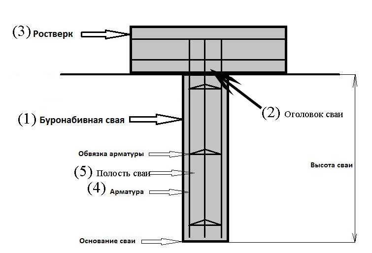 Свайно-ростверковый фундамент своими руками: пошаговая инструкция по монтажу, устройство, технология, необходимая высота ростверка
