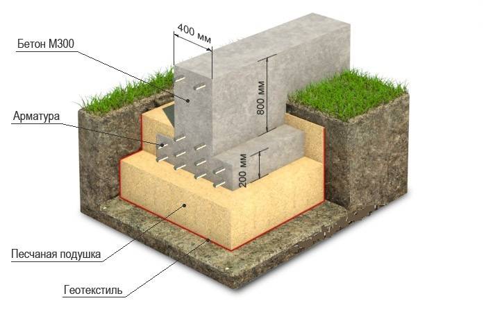 Фундамент под двухэтажный дом: устройство, глубина, толщина и высота фундамента