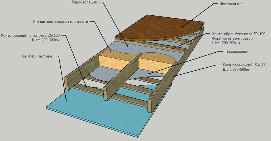 Утепление пола пенопластом под стяжку: способы укладки теплоизолятора на грунт, бетонное или деревянное основание
