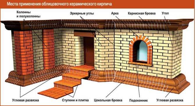 Виды кладка стен дома: выбор материалов (кирпич, газоблок, герамзит), технологии и организация работ