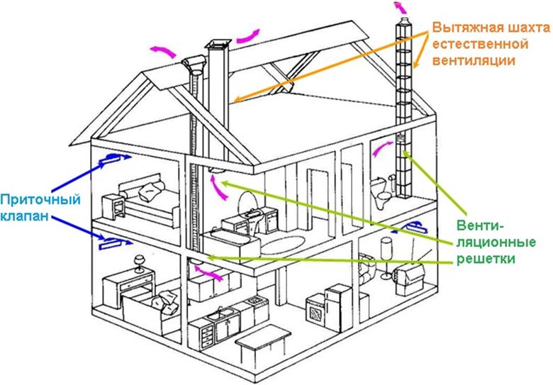 Система принудительной вентиляции в квартире