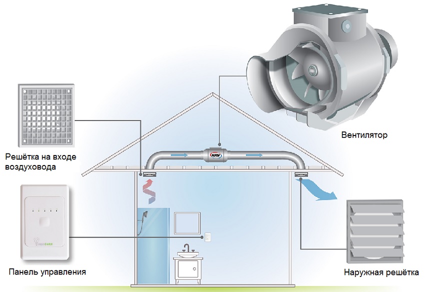Принудительная вентиляция в ванной комнате — устройство и установка (фото, видео)