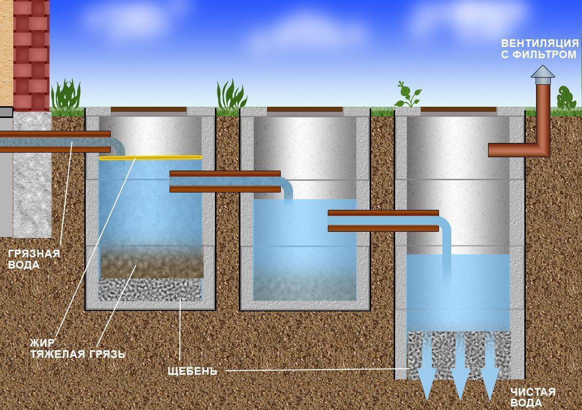 Как сделать септик из бетонных колец - канализация своими руками