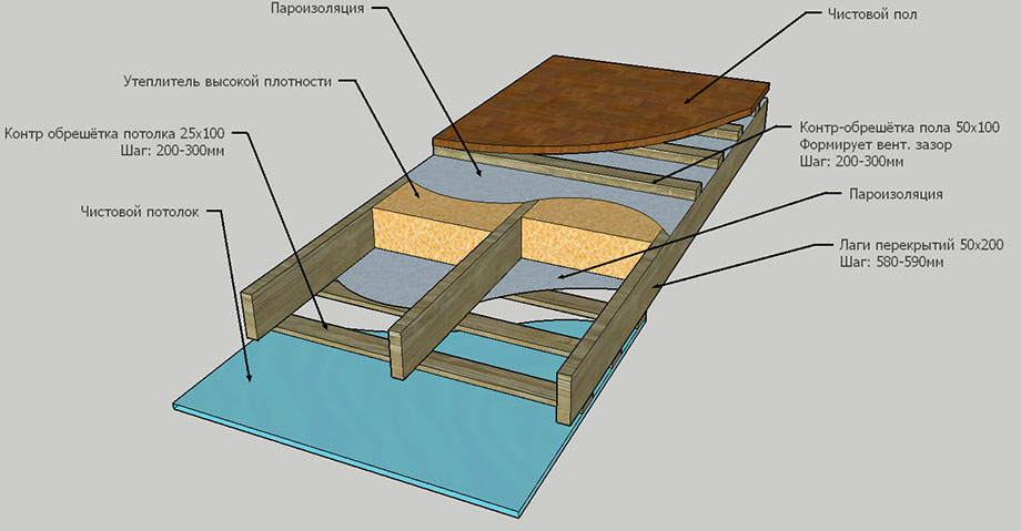 Правильный пирог пола по деревянным лагам: варианты укладки на различном основании
