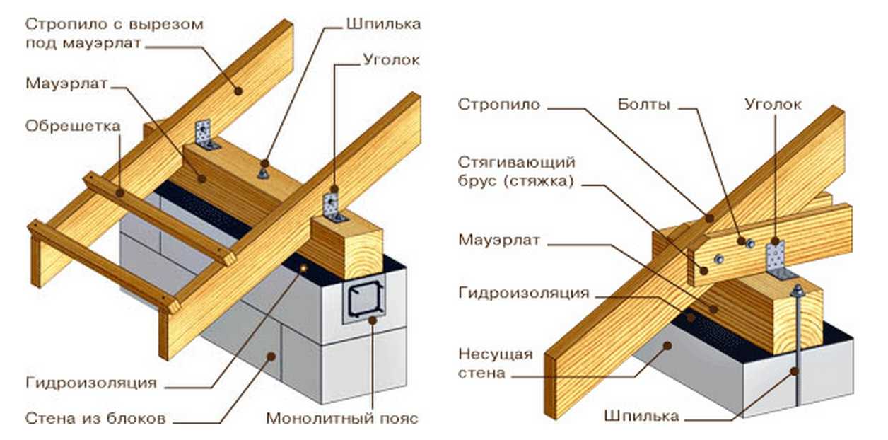 Пристройка к дому из пеноблоков: как пристроить к деревянному дому своими руками, сделать и правильно соединить