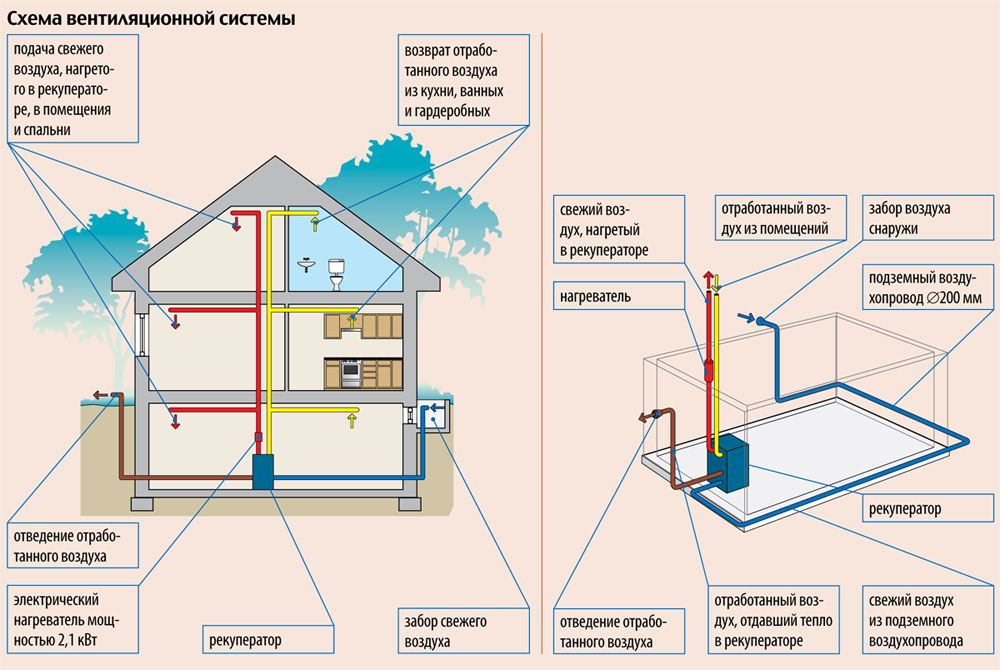 Эффективная естественная вентиляция частного дома. что нужно учесть?