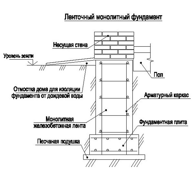Монолитный железобетонный фундамент под колонны: вид оснований