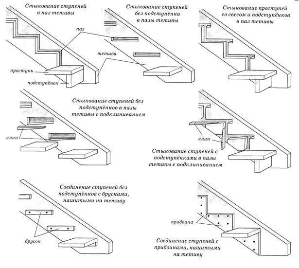 Варианты крепления ступеней деревянной лестницы к тетиве. как крепить ступени деревянной лестницы? обшивка металлического каркаса лестницы деревом своими руками