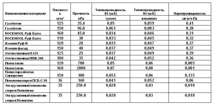 Теплопроводность пенопласта 50 мм в сравнении, таблица и результаты