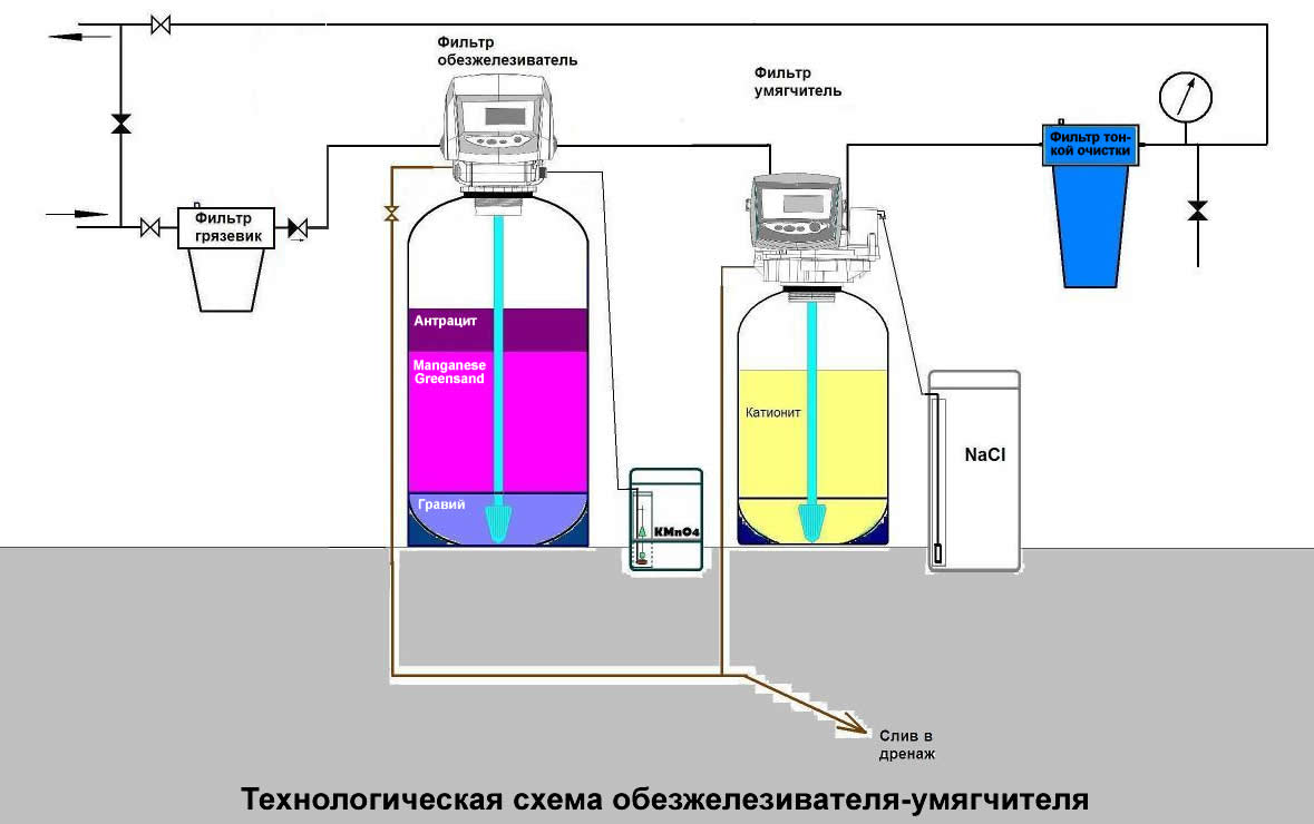 Как очистить воду от железа из скважины: химические способы и механические фильтры своими руками