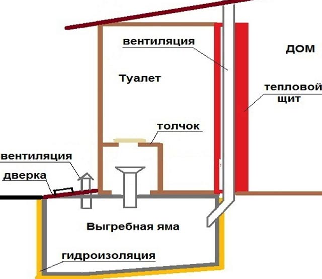 Виды теплого туалета на даче / асиенда.ру