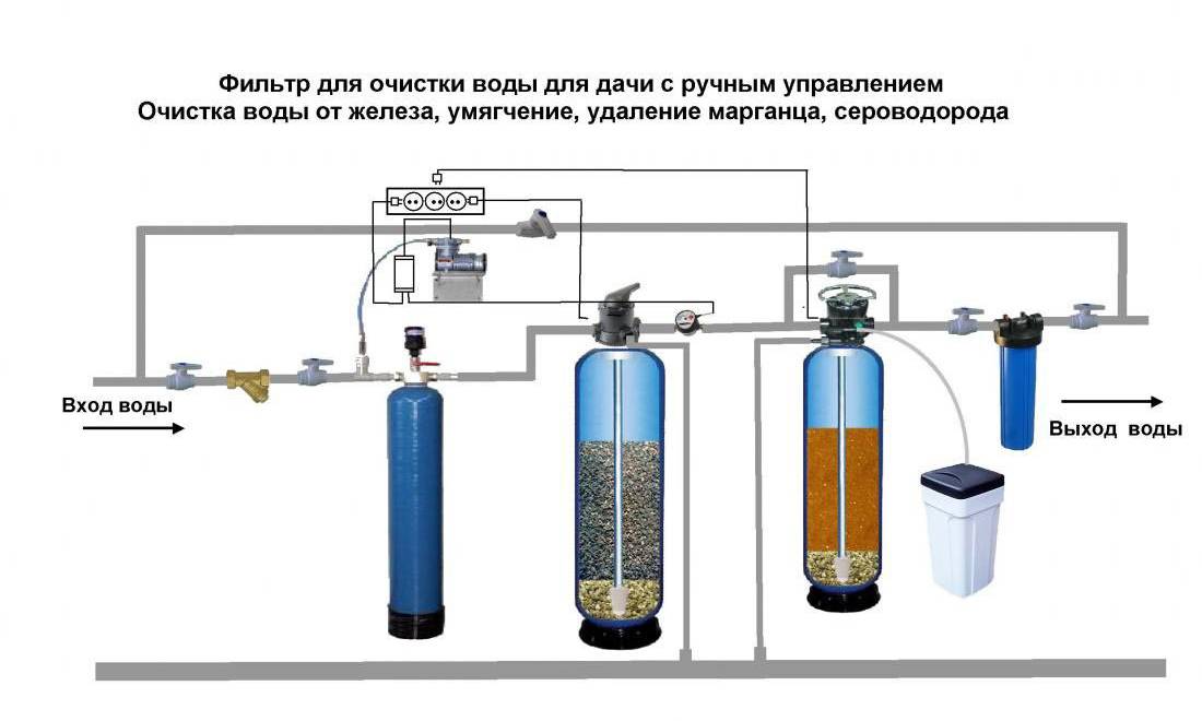 Очистка воды из скважины в загородном доме до питьевой, этапы очистки, выбор фильтра